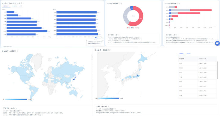 「フォロワー分析」で確認できる各項目の画像