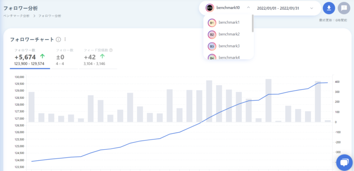 ベンチマークアカウントのフォロワー分析画面の画像