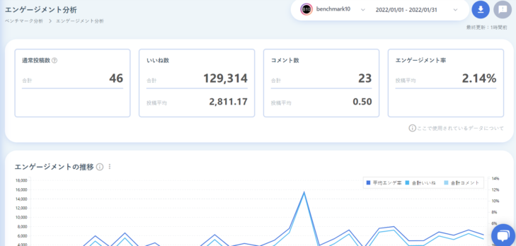 ベンチマークアカウントのエンゲージメント分析画面