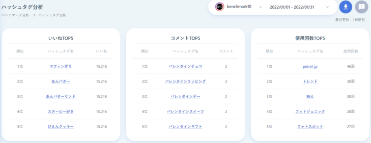 ベンチマークアカウントのハッシュタグ分析画面の画像